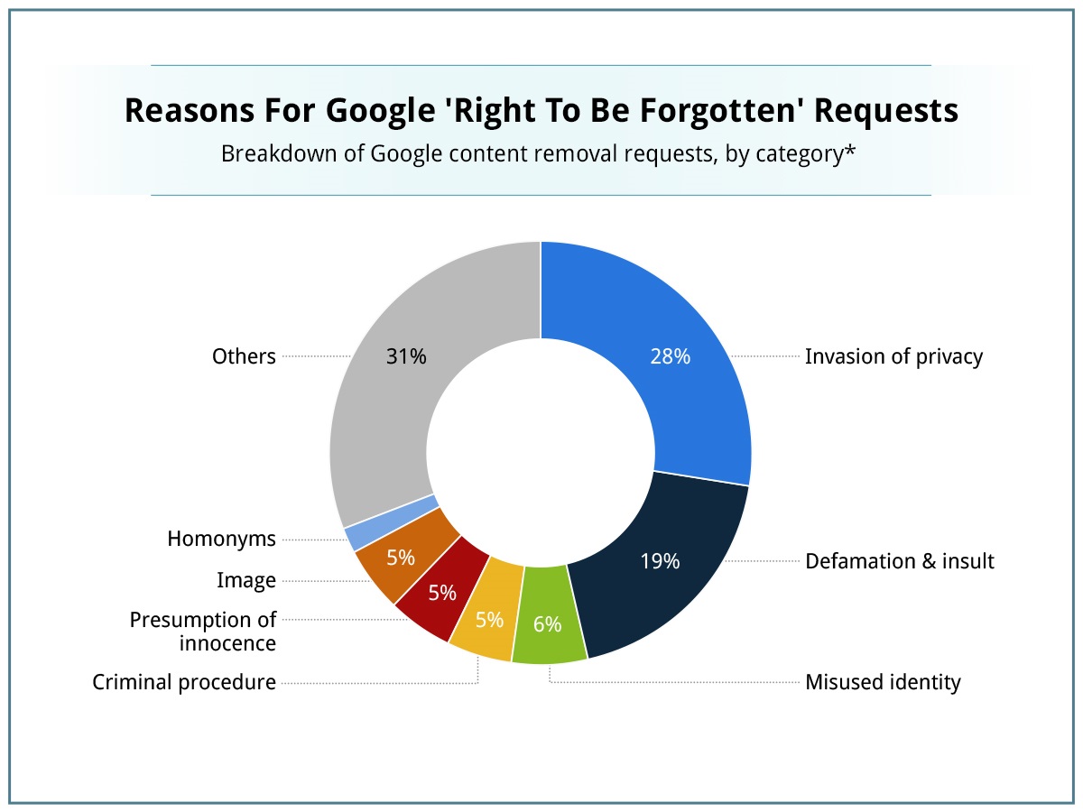 Right to Be Forgotten Requests Right to Be Forgotten Requests
