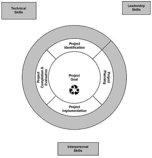 The project management cycle and relevant skill needs.