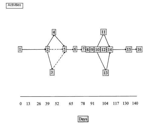 Sample PERT Chart